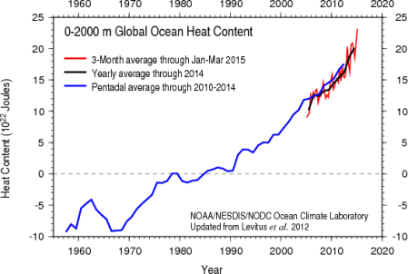Ocean Heat Content Updated to March 2015