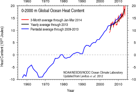 Ocean Heat content to 2000m